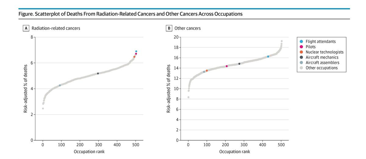 Cabin crew, pilots at greatest risk of death from radiation-linked cancer: study