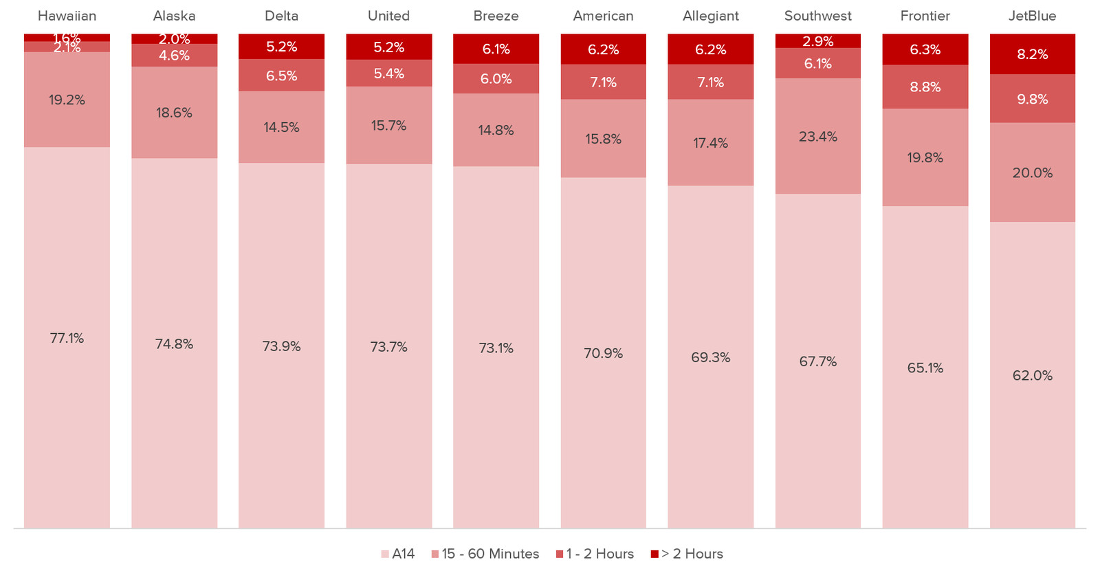 Just How Long Airlines Delay Flights