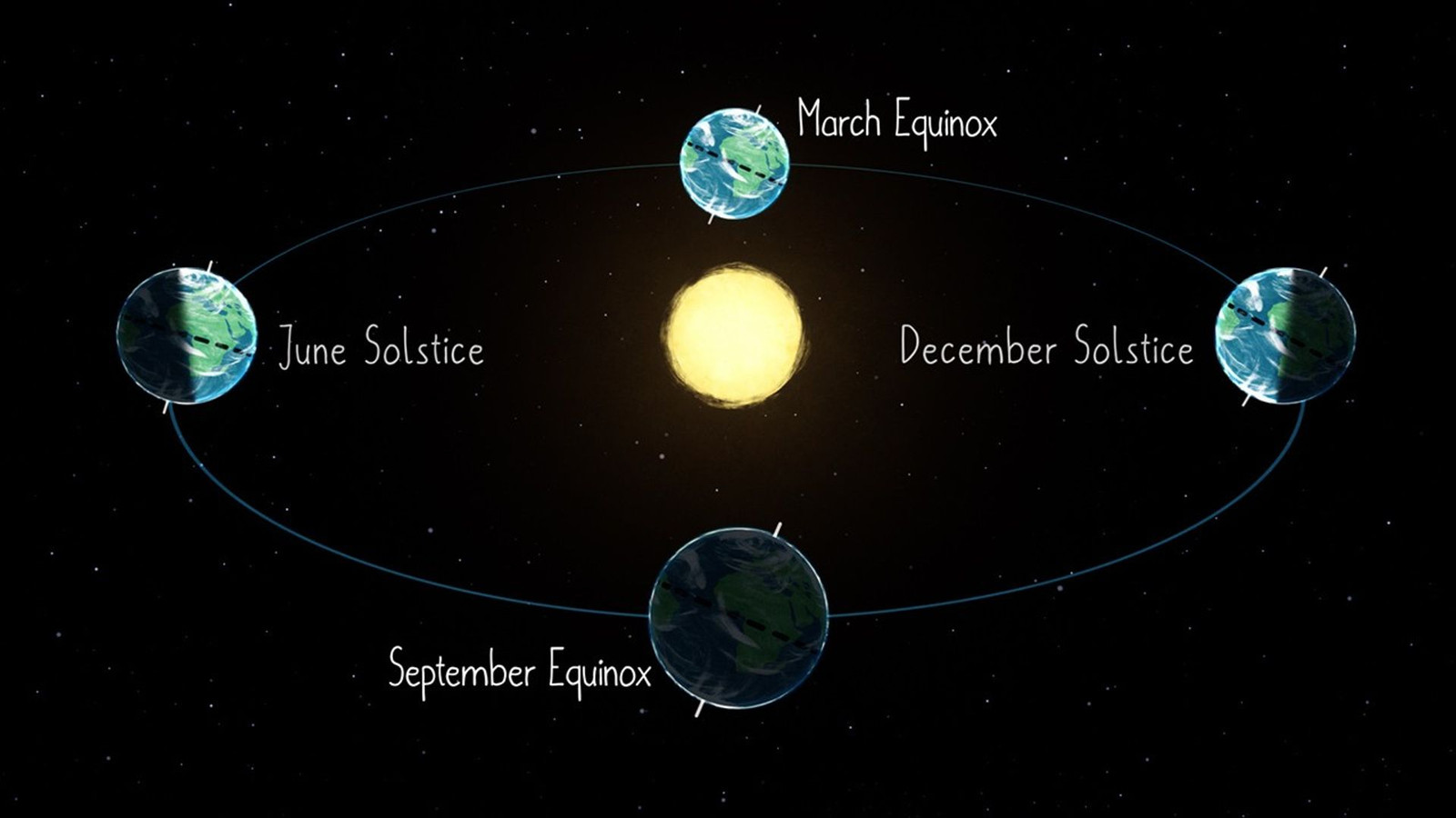 Embracing the Equinox