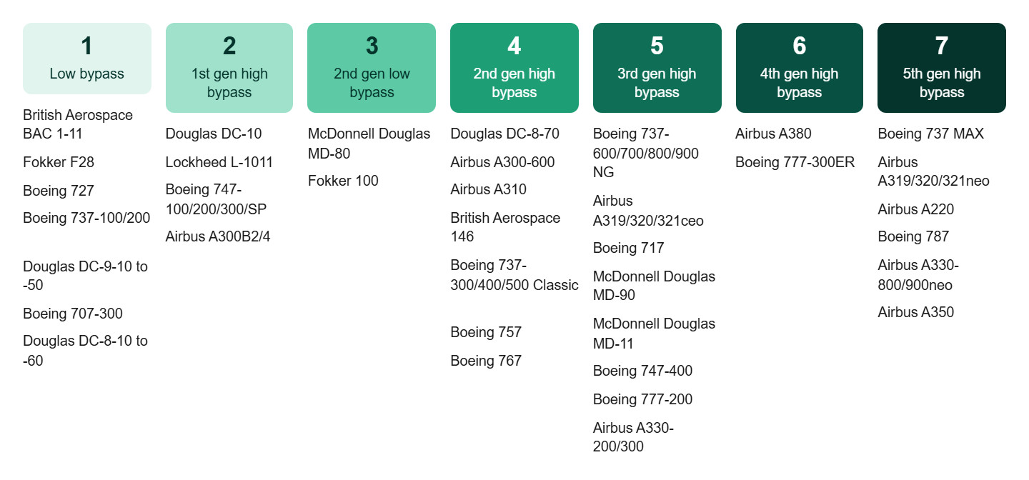 When Airlines Adopt New Aircraft Technology