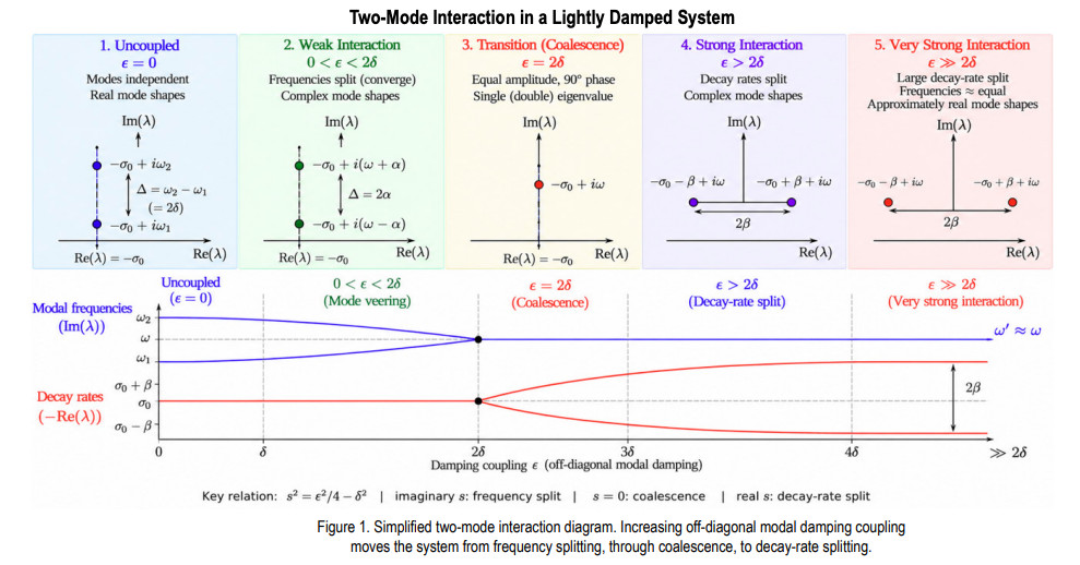TB 26-08 Complex Modes in Lightly Damped Structural Systems: A Two-Mode Interaction Perspective
