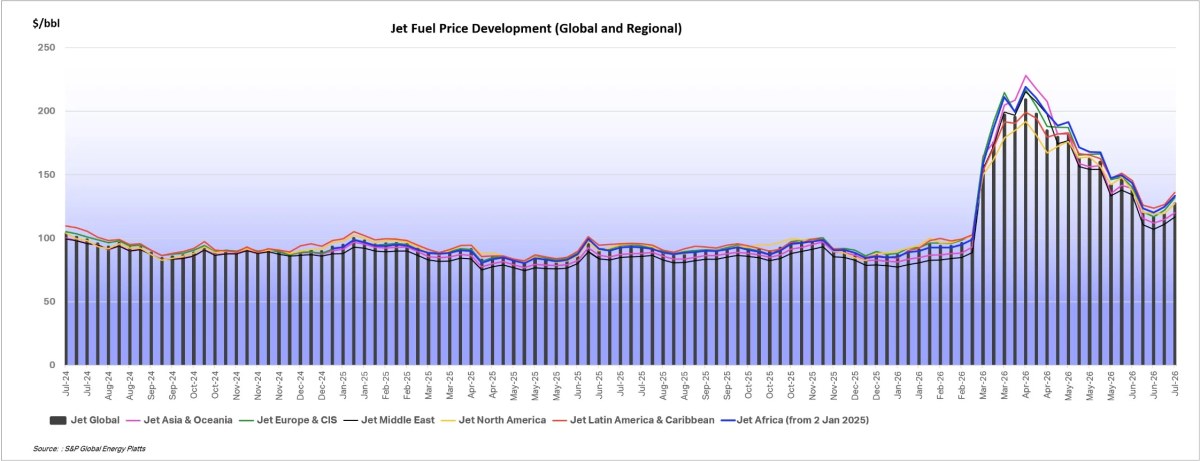 Fares Have Been Primed to Rise, Airlines Are Finally Making It Happen